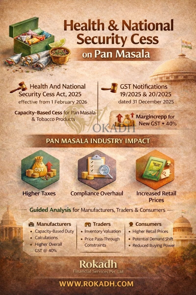 Health Security Cess to National Security Cess & GST Overhaul: What It Means for the Pan Masala Industry