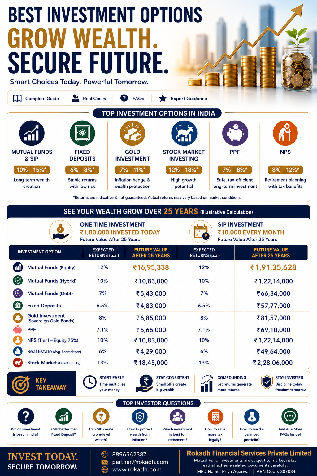 Best Investment Options in India